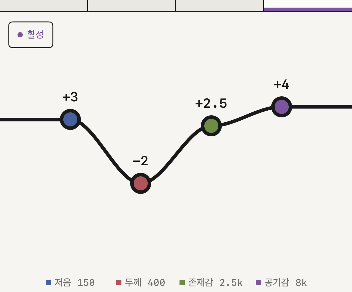 네 밴드를 모두 움직인 eq.