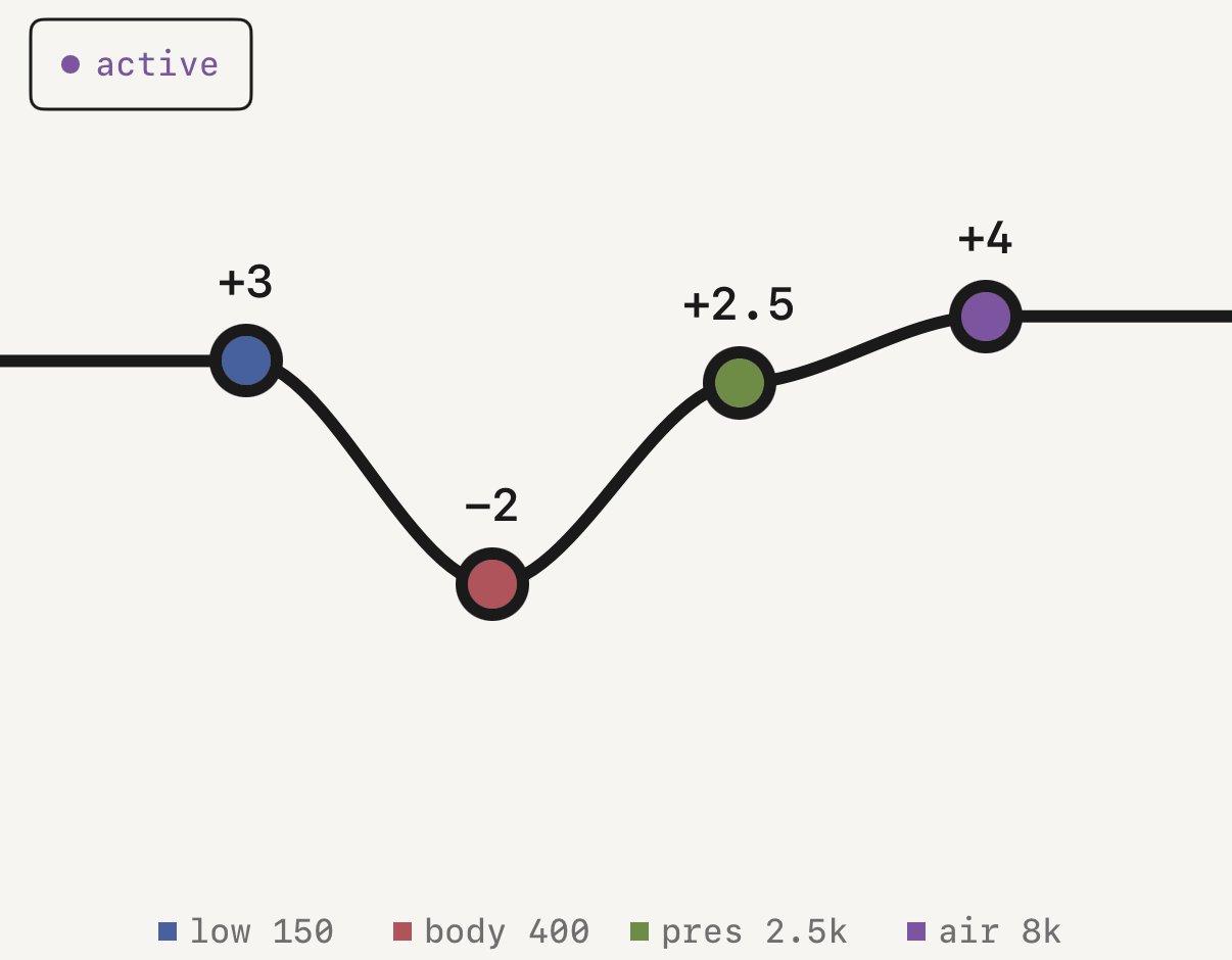 The master eq with all four bands moved.