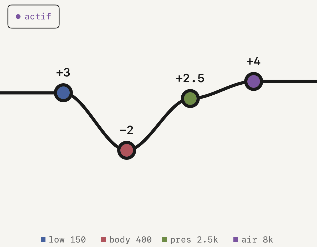 L’eq master avec les quatre bandes déplacées.