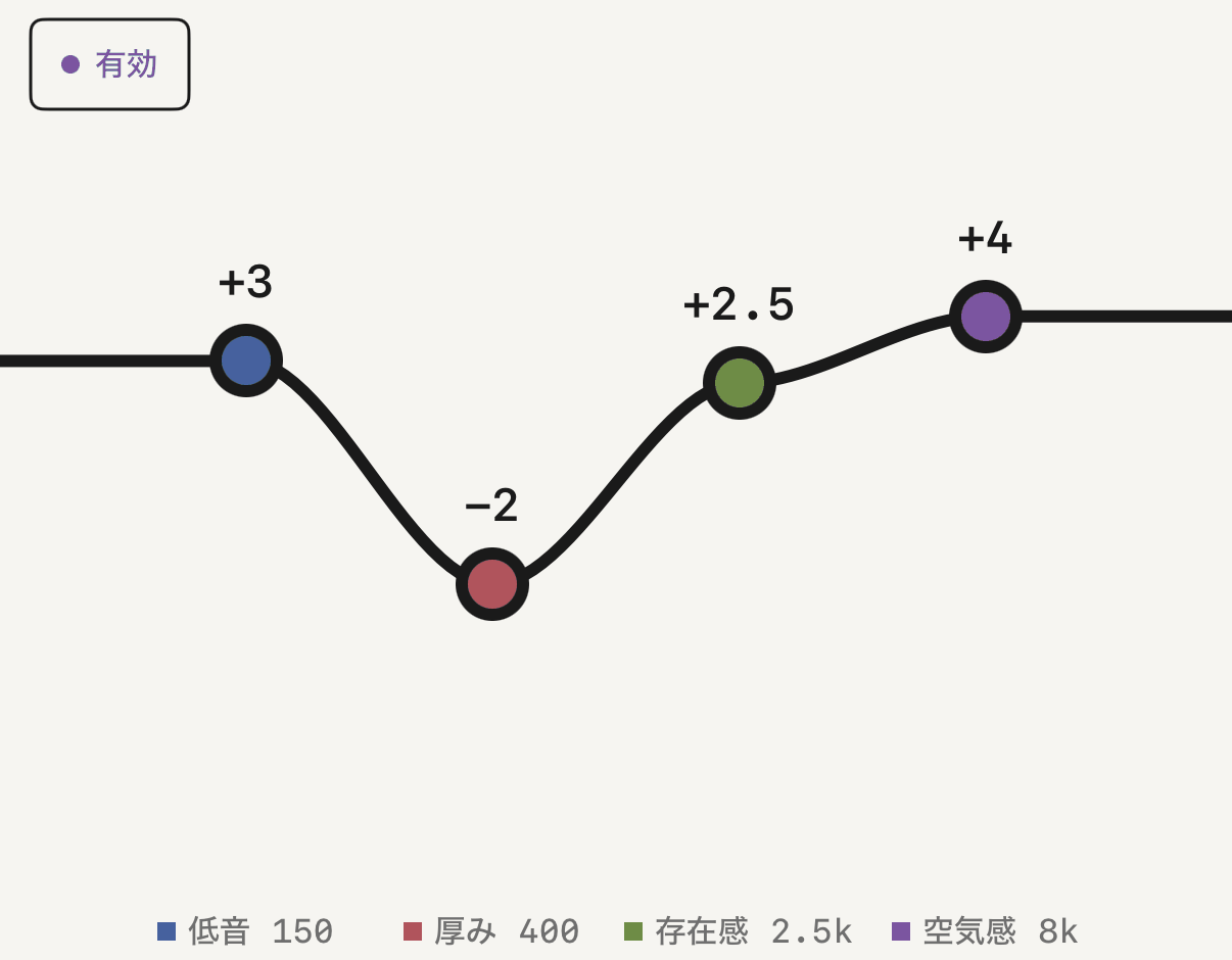 4つのバンドを動かしたマスターeq。